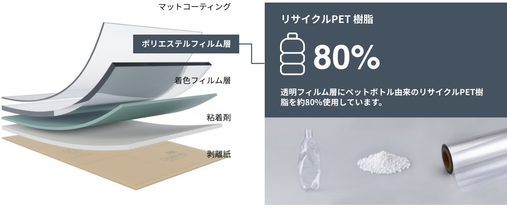 リサイクルPET 樹脂 80% 透明フィルム層にペットボトル由来のリサイクルPET樹脂を約80%使用しています。