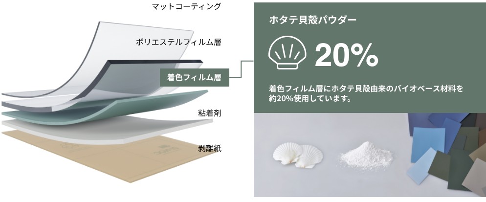 ホタテ貝殻パウダー 20% 着色フィルム層にホタテ貝殻由来のバイオベース材料を約20%使用しています。