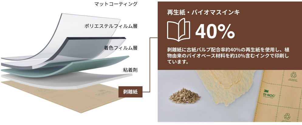 再生紙・バイオマスインキ 40% 剥離紙に古紙パルプ配合率約40%の再生紙を使用し、植物由来のバイオベース材料を約10%含むインクで印刷しています。